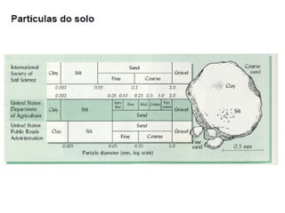 Fisica do solo 1 - 2014
