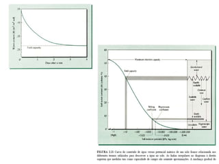 Fisica do solo 1 - 2014