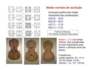 Modos normais de oscilação
Contrução gráfica dos modos
resultantes das combinações:
a)(2,0) – (0,2)
b)(2,0) + (0,2)
c)(2,1) – (1,2)
d)(2,1) + (1,2)
Modos 1, 2 e 5 do tampo
inferior. São considerados
os mais importantes para
definir a afinação tonal das
placas.
Frequências:
tampo superior: 80, 147 e
304 Hz (razão 1:2:4);
inferior: 116, 167, 349 Hz.
Fletcher & Rossing:
The Physics of Musical Instruments
 