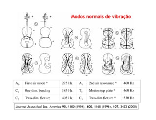 A0 First air mode * 275 Hz A1 2nd air resonance * 460 Hz
C1 0ne-dim. bending 185 Hz T1 Motion top plate * 460 Hz
C2 Two-dim. flexure 405 Hz C3 Two-dim flexure * 530 Hz
Journal Acoustical Soc. America 95, 1100 (1994), 100, 1168 (1996), 107, 3452 (2000)
Modos normais de vibração
 
