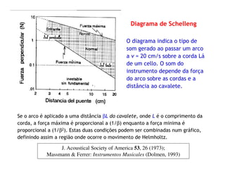 Se o arco é aplicado a uma distância βL do cavalete, onde L é o comprimento da
corda, a força máxima é proporcional a (1/β) enquanto a força minima é
proporcional a (1/β2). Estas duas condições podem ser combinadas num gráfico,
definindo assim a região onde ocorre o movimento de Helmholtz.
Diagrama de Schelleng
O diagrama indica o tipo de
som gerado ao passar um arco
a v = 20 cm/s sobre a corda Lá
de um cello. O som do
instrumento depende da força
do arco sobre as cordas e a
distância ao cavalete.
J. Acoustical Society of America 53, 26 (1973);
Massmann & Ferrer: Instrumentos Musicales (Dolmen, 1993)
 