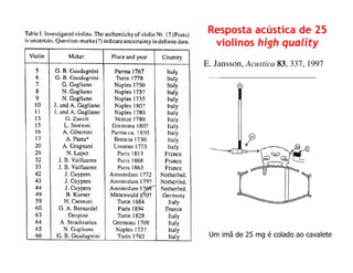 Resposta acústica de 25
violinos high quality
E. Jansson, Acustica 83, 337, 1997
Um imã de 25 mg é colado ao cavalete
 