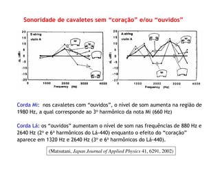 Sonoridade de cavaletes sem “coração” e/ou “ouvidos”
(Matsutani, Japan Journal of Applied Physics 41, 6291, 2002)
Corda Mi: nos cavaletes com “ouvidos”, o nível de som aumenta na região de
1980 Hz, a qual corresponde ao 3o harmônico da nota Mi (660 Hz)
Corda Lá: os “ouvidos” aumentam o nível de som nas frequências de 880 Hz e
2640 Hz (2o e 6o harmônicos do Lá-440) enquanto o efeito do “coração”
aparece em 1320 Hz e 2640 Hz (3o e 6o harmônicos do Lá-440).
 