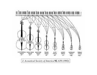 J. Acoustical Society of America 92, 639 (1992)
 