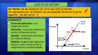 ELEMENTOS
 Punto de aplicación: es el
origen del vector
 Dirección: recta que contiene al
vector, la línea de acción
 Sentido: orientación del vector
(lo indica la flecha)
 Módulo: longitud del segmento.
Indica el valor numérico de la
magnitud en la unidad elegida
¿QUÉ ES UN VECTOR?
Un Vector es un segmento de recta que está orientado.
Se representa por un símbolo con una pequeña flecha en la parte
superior . Se lee vector V
Punto de
aplicación
V

 