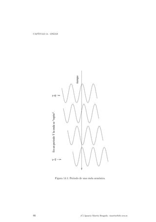 CAP¶ITULO 14. ONDAS 
tiempo 
t=0 
En un periodo T la onda se repite. 
t=T 
Figura 14.1: Periodo de una onda arm¶onica. 
86 (C) Ignacio Mart¶³n Bragado. imartin@ele.uva.es 
 