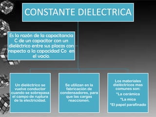 CONSTANTE DIELECTRICA

 Es la razón de la capacitancia
    C de un capacitor con un
dieléctrico entre sus placas con
respecto a la capacidad Co en
            el vacío.



                                                  Los materiales
    Un dieléctrico se      Se utilizan en la     dieléctricos mas
   vuelve conductor         fabricación de         comunes son:
 cuando se sobrepasa     condensadores, para       *La cerámica
  el campo de ruptura       que las cargas
   de la electricidad.       reaccionen.             *La mica
                                               *El papel parafinado
 