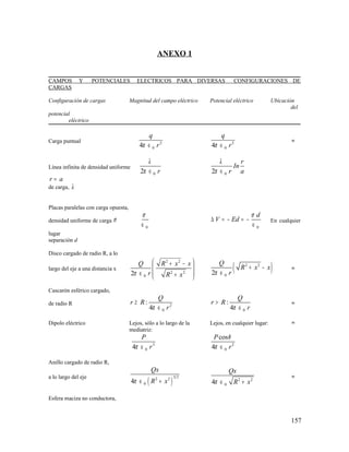 ANEXO 1
CAMPOS Y POTENCIALES ELECTRICOS PARA DIVERSAS CONFIGURACIONES DE
CARGAS
Configuración de cargas Magnitud del campo eléctrico Potencial eléctrico Ubicación
del
potencial
eléctrico
Carga puntual 2
04
q
rπ ∈ 2
04
q
rπ ∈
∞
Línea infinita de densidad uniforme
02 r
λ
π ∈ 02
r
In
r a
λ
π ∈
r a=
de carga, λ
Placas paralelas con carga opuesta,
densidad uniforme de carga σ
0
σ
∈ 0
d
V Ed
σ
∆ = − = −
∈
En cualquier
lugar
separación d
Disco cargado de radio R, a lo
largo del eje a una distancia x
2 2
2 2
02
Q R x x
r R xπ
 + −
 
 ∈ + 
( )2 2
02
Q
R x x
rπ
+ −
∈
∞
Cascarón esférico cargado,
de radio R 2
0
:
4
Q
r R
rπ
≥
∈ 0
:
4
Q
r R
rπ
>
∈
∞
Dipolo eléctrico Lejos, sólo a lo largo de la Lejos, en cualquier lugar: ∞
mediatriz:
3
04
P
rπ ∈ 2
0
cos
4
P
r
θ
π ∈
Anillo cargado de radio R,
a lo largo del eje
( )
3 22 2
04
Qx
R xπ ∈ + 2 2
04
Qx
R xπ ∈ +
∞
Esfera maciza no conductora,
157
 