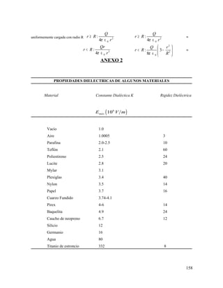 uniformemente cargada con radio R 2
0
:
4
Q
r R
rπ
≥
∈ 2
0
:
4
Q
r R
rπ
≥
∈
∞
3
0
:
4
Qr
r R
rπ
<
∈
2
2
0
: 3
8
Q r
r R
Rπ
 
< − 
∈  
∞
ANEXO 2
PROPIEDADES DIELECTRICAS DE ALGUNOS MATERIALES
Material Constante Dialéctica K Rigidez Dieléctrica
( )6
10máxE V m
Vacío 1.0
Aire 1.0005 3
Parafina 2.0-2.5 10
Teflón 2.1 60
Poliestireno 2.5 24
Lucite 2.8 20
Mylar 3.1
Plexiglas 3.4 40
Nylon 3.5 14
Papel 3.7 16
Cuarzo Fundido 3.74-4.1
Pirex 4-6 14
Baquelita 4.9 24
Caucho de neopreno 6.7 12
Silicio 12
Germanio 16
Agua 80
Titanio de estroncio 332 8
158
 