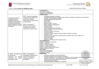 Modelo Educativo Centrado en el Aprendizaje con Enfoque por Competencias. Plan 2008 Página 37 de 38
Carrera: TODAS LAS DE LA RAMA DE ICFM Unidad de Aprendizaje: FÍSICA II
ACTITUDINALES
Se expresa y comunica
Piensa crítica y reflexivamente
Trabaja en forma colaborativa.
2. Resuelve problemas
relacionados con la
mecánica mediante la
aplicación de sus principios
en sólidos y fluidos para
abordar situaciones reales y
teóricas del entorno social y
tecnológico.
RAP1. Aplica las propiedades
mecánicas de los sólidos en la
solución de problemas
relacionados con fenómenos de
la vida cotidiana.
RAP 2. Demuestra los
principios de termometría y
calorimetría para resolver
problemas de carácter común.
CONCEPTUALES
- Propiedades específicas de la materia.
- Conceptos de: densidad, densidad relativa, peso específico, maleabilidad, ductibilidad, dureza y elasticidad.
- Elasticidad: cuerpos elásticos e inelásticos.
- Conceptos generales sobre deformación.
- Módulo elástico.
- Ley de Hooke.
- Módulo de Young.
- Módulo de rigidez o cizalladura.
- Módulo volumétrico o de compresión.
- Estática de fluidos.
- Concepto de fluido.
- Principio fundamental de la hidrostática.
- Presión atmosférica, barómetro y manómetro.
- Presión en líquidos.
- Principios de: Pascal y Arquímedes.
- Tubos comunicantes.
- Conceptos de: tensión superficial, fuerzas de cohesión y adhesión, capilaridad.
- Dinámica de fluidos.
- Conceptos de: flujo, línea de flujo, flujo estacionario y turbulento, gasto volumen y gasto masa.
- Ecuación de continuidad.
- Principio de Bernoulli.
- Principio de Torricelli.
- Medidores de fluidos (tubo de Pitot, medidor Venturi).
PROCEDIMENTALES
Práctica 8 : Densidad y peso específico
Práctica 9: Elasticidad
Práctica 10: Presión atmosférica
Práctica 11: Principio de Pascal
Práctica 12:Principio de Arquímides
Práctica 13: Gasto y ecuación de continuidad
Práctica 14:Teorema de Bernoulli
ACTITUDINAL
Piensa crítica y reflexivamente
Trabaja en forma colaborativa
Se expresa y comunica
3. Aplica las leyes de la
termodinámica en
situaciones que abordan
fenómenos de su entorno
tecnológico y social.
RAP 1. Comprueba las
propiedades mecánicas de los
fluidos en la solución de
problemas cotidianos y
tecnológicos.
CONCEPTUAL
- Termometría Temperatura y tipos de termómetros.
- Conceptos de dilatación: lineal, superficial y volumétrica.
- Calorimetría, definición de: calor y diferencia con temperatura, caloría, equivalente mecánico del calor, capacidad
calorífica y calor específico, capacidad térmica y capacidad térmica específica.
- Transferencia de calor en sistema de cuerpo aislado.
- Cambio de estado de agregación.
- Calor latente de fusión, de vaporización y sublimación.
 
