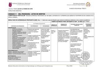 Modelo Educativo Centrado en el Aprendizaje con Enfoque por Competencias. Plan 2008 Página 7 de 38
Carrera: TODAS LAS DE LA RAMA DE ICFM Unidad de Aprendizaje: FÍSICA II
ESTRUCTURA DIDÁCTICA
UNIDAD # 1 DEL PROGRAMA: LEYES DE NEWTON
COMPETENCIA PARTICULAR: Resuelve problemas relacionados con las leyes y principios de la dinámica que explican el movimiento de los cuerpos en su
entorno cotidiano.
RESULTADO DE APRENDIZAJE PROPUESTO (RAP) No. 1 Aplica las Leyes de Newton para resolver problemas cotidianos y de su entorno académico.
TIEMPO ESTIMADO PARA OBTENER EL RAP: 23 HRS (15 T. Y 8 P.)
CONTENIDOS DE APRENDIZAJE
ACTIVIDADES SUSTANTIVAS
AMBIENTE DE
APRENDIZAJE
EVIDENCIA DE
APRENDIZAJE
CRITERIOS DE EVALUACIÓN
FORMATIVA
MATERIALES Y
RECURSOS
DIDACTICOS
DE APRENDIZAJE DE ENSEÑANZA
CONCEPTUALES
- Primera Ley de Newton.
- Segunda Ley de Newton.
- Conceptos de Masa.
- Unidades en Diferentes Sistemas.
- Sistemas de Referencia: Inercial
- No Inercial.
- Tercera Ley de Newton.
- Aplicaciones
- Validez de Las Leyes de Newton.
- Rozamiento y su Importancia.
- Fuerzas de Rozamiento por:
- Deslizamiento y sus Leyes
- Coeficiente de Rozamiento:
Estático y dinámico.
- Fuerzas de rozamiento por
rodadura y viscosidad (concepto).
- Ley de la gravitación universal y
campo gravitacional.
- Leyes de Kepler.
PROCEDIMENTALES
Práctica 1: Aplicación leyes de Newton
Práctica 2: Rozamiento (FRICCIÓN)
Práctica 3: Ley de la Gravitación universal.
ACTITUDINALES
Piensa crítica y reflexivamente
Se expresa y comunica
Trabaja en forma colaborativa.
Relaciona las leyes del
movimiento de los
cuerpos con ejemplos
reales.
Ensaya la construcción de
modelos matemáticos
para aplicar y validar las
leyes del movimiento de
los cuerpos
Desarrolla ejercicios de
rozamiento para
conceptualizar su
importancia en el
movimiento de los
cuerpos.
Relaciona las fuerzas de
gravedad y campo
magnético con fenómenos
naturales de la vida
cotidana.
Induce por medio
de una actividad
dentro del entorno
próximo del
alumno la
conceptualización
de las leyes de
Newton.
Modela problemas
de las leyes de
Newton
Propone ejercicios
y ejemplos para
orientar las
actividades
experimentales de
los estudiantes.
Dentro y
fuera del
Aula
Presenta situaciones o
problemas sobre
fenómenos de estática y
dinámica, para explicar
la inercia, movimiento y
oposición de los cuerpos
sustentadas en las leyes
de Newton y
estableciendo relación
con la ley de Kepler.
Los elementos que
intervienen en la solución
de problemas los explica
de forma clara y
fundamentada.
Los conceptos
fundamentales, son
expresados mediante
representaciones gráficas
y matemáticas.
Los procedimientos los
desarrolla de manera
reflexiva.
Aporta ideas para la
solución de un problema
en equipo con actitud
constructiva.
Escucha, interpreta y
emite mensajes
pertinentes, mediante la
utilización de medios,
códigos y herramientas
apropiados.
Pizarrón
Marcadores
Proyector de
acetatos
PC
Cañón
Material didáctico del
profesor
 
