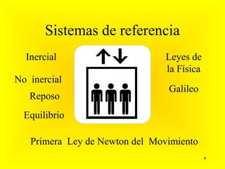 Sistemas de referencia
  Inercial                      Leyes de
                                la Física
No inercial
                                Galileo
   Reposo
  Equilibrio

   Primera Ley de Newton del Movimiento
                                            4
 