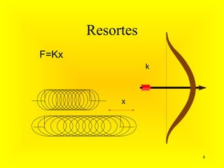 Resortes
F=Kx
                  k



            x




                      8
 