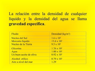 La relación entre la densidad de cualquier
líquido y la densidad del agua se llama
gravedad específica.

 Fluido                    Densidad (kg/m3)
 Núcleo del Sol            1.6 x 105
 Mercurio líquido          13.6 x 103
 Núcleo de la Tierra       9.5 x 103
 Glicerina                 1.26 x 103
 Agua                      1.00 x 103
 Un buen aceite de oliva   0.92 x 103
 Alcohol etílico           0.79 x 103
 Aire a nivel del mar      1.29
 