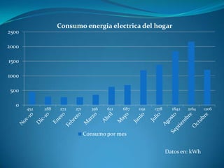 Consumo energia electrica del hogar
2500

2000

1500

1000

 500

  0
       452   288   272   271     356   621   687   1191   1378     1842   2164   1206




                               Consumo por mes


                                                                 Datos en: kWh
 