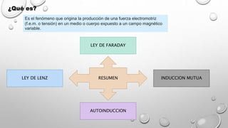Es el fenómeno que origina la producción de una fuerza electromotriz
(f.e.m. o tensión) en un medio o cuerpo expuesto a un campo magnético
variable.
¿Qué es?
RESUMEN INDUCCION MUTUA
LEY DE FARADAY
LEY DE LENZ
AUTOINDUCCION
 