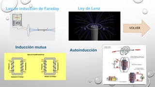 Ley de inducción de Faraday Ley de Lenz
Inducción mutua
Autoinducción
VOLVER
 