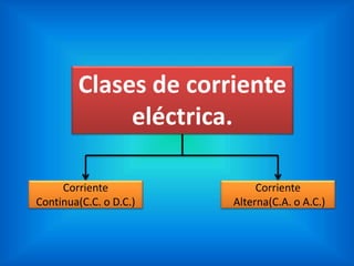Clases de corriente
eléctrica.
Corriente
Continua(C.C. o D.C.)
Corriente
Alterna(C.A. o A.C.)
 
