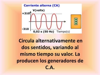Circula alternativamente en
dos sentidos, variando al
mismo tiempo su valor. La
producen los generadores de
C.A.
 