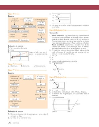 202 | Solucionario
Página 72 Síntesis
Esquema
Evaluación de proceso
1. Son necesarios dos rayos.
2. Foco.
3. Imagen virtual, mayor que el
objeto y en posición normal.
Página 74 Actividad 8
a. Disminuye. b. Diamante. c. Vacío-diamante.
Página 77 Síntesis
Esquema
Evaluación de proceso
1. De menos denso a más denso, se acerca a la normal y al
contrario se aleja.
2. La mitad de su valor en el vacío.
3.
4. Los rayos se curvarían hacia el piso generando espejismo
en el techo.
Página 86 Evaluación final
Comprendo
1. Teoría corpuscular (argumentos a favor): la trayectoria de
los corpúsculos es rectilínea; se produce sombra al inter-
ponerse un obstáculo en la trayectoria de los corpúsculos.
Argumentos en contra: un cuerpo que emite luz no pierde
masa; algunos corpúsculos se reflejan y otros se refractan.
Teoría ondulatoria (argumentos a favor): la masa de los
cuerpos que emiten luz no disminuye, la luz se refracta.
Argumentos en contra: la luz se propaga por el vacío.
2. A través del método ideado por Galileo, solo se podía
medir el tiempo de reacción de una persona ante un
estímulo y no la velocidad de la luz.
3. n = 1,7
4. d
5. d
6. Imagen virtual, más pequeña y derecha.
7.
Página 87 Evaluación final
Analizo
1.
2. e 3. a 4. n1
5. El objeto debe estar ubicado entre el foco y el espejo.
6. Se formaría dos imágenes (una para cada lente) reales e
invertidas.
7. Un posible sistema:
produce que
un rayo de
luz cambie su
se produce
cuando la
La
refracción
dirección
pasa de un
a otro de distinta
luz
medio
densidad
por ejemplo,
que se
hacia la
si pasa a un medio
de mayor
acerque
normal
densidad
planos
convergentes divergentes
difusa
se puede
producir en
espejos
cóncavos Convexos
también
llamados
también
llamados
Ley de
reflexión
ángulo
incidente
ángulo de
reflexión
que se rige por la
en que el
es igual al
especular
puede ser
n1
n2
n3
N
p
o
Refractado
IncidenteAgua
Lente 1 Lente 2
Espejo
La reflexión
de la luz
Páginas finales 6/7/10 09:20 Página 202
 