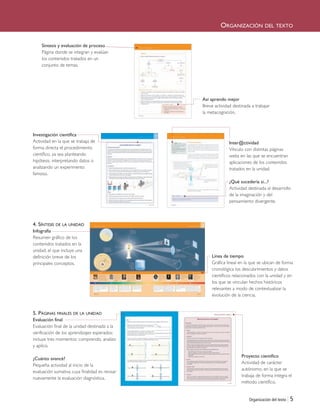Organización del texto | 5
ORGANIZACIÓN DEL TEXTO
Síntesis y evaluación de proceso
Página donde se integran y evalúan
los contenidos tratados en un
conjunto de temas.
Investigación científica
Actividad en la que se trabaja de
forma directa el procedimiento
científico, ya sea planteando
hipótesis, interpretando datos o
analizando un experimento
famoso.
4. SÍNTESIS DE LA UNIDAD
Infografía
Resumen gráfico de los
contenidos tratados en la
unidad, el que incluye una
definición breve de los
principales conceptos.
5. PÁGINAS FINALES DE LA UNIDAD
Evaluación final
Evaluación final de la unidad destinada a la
verificación de los aprendizajes esperados;
incluye tres momentos: comprendo, analizo
y aplico.
¿Cuánto avancé?
Pequeña actividad al inicio de la
evaluación sumativa cuya finalidad es revisar
nuevamente la evaluación diagnóstica.
Línea de tiempo
Gráfica lineal en la que se ubican de forma
cronológica los descubrimientos y datos
científicos relacionados con la unidad y en
los que se vinculan hechos históricos
relevantes a modo de contextualizar la
evolución de la ciencia.
Proyecto científico
Actividad de carácter
autónomo, en la que se
trabaja de forma íntegra el
método científico.
Inter@ctividad
Vínculo con distintas páginas
webs en las que se encuentran
aplicaciones de los contenidos
tratados en la unidad.
¿Qué sucedería si...?
Actividad destinada al desarrollo
de la imaginación y del
pensamiento divergente.
Así aprendo mejor
Breve actividad destinada a trabajar
la metacognición.
Iniciales 6/7/10 09:05 Página 5
 