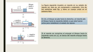 En (b), el bloque se jala hacia la derecha y el resorte jala
el bloque hacia la izquierda debido a que esta fuerza
actúa para restablecer el estado de reposo.
La figura siguiente muestra un resorte en su estado de
reposo (a), esto es, sin compresión o extensión. Uno de
los extremos está fijo, y tiene un cuerpo unido en el
extremo libre.
Si el resorte se comprime al empujar el bloque hacia la
izquierda como en (c), la fuerza del resorte empuja hacia
la derecha.
 