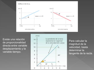 Existe una relación
de proporcionalidad
directa entre variable
desplazamiento y la
variable tiempo.
Para calcular la
magnitud de la
velocidad, basta
determinar la
tangente de la recta.
 