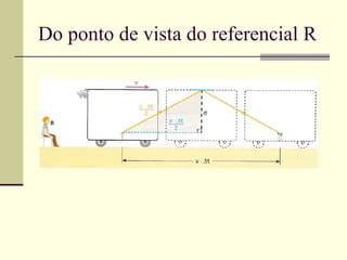 Do ponto de vista do referencial R
 