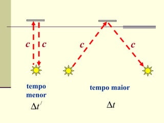 c            c   c                 c



tempo                tempo maior
menor
    ∆t   /               ∆t
 