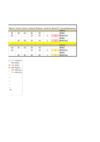 ṽ0(m/s) V(m/s) ṽ(m/s) Vm(m/s) Ṽm(m/s) a(m/𝑠^2) ᾱ(m/𝑠^2) Tipo de Movimiento
                                                                    Reposo
              20      20      20    20       20                     M.R.U
              20                    10       10      -2       -2    M.R.U.V.d
                                                                    M.R.U
                      20     -20    10      -10       2       -2    M.R.U.V.d

                                                                    Reposo
                 -20      20       -20   20   -20                   M.R.U
                 -20                     10   -10    -2        2    M.R.U.V.a
                                                                    M.R.U
                          40       40    20   20      1        2    M.R.U.V.a

     Column F          Column F
40   Reposo            M.R.U
     M.R.U.V.d
       |               M.R.U
     M.R.U.V.d         Reposo
     M.R.U             M.R.U.V.a
     M.R.U             M.R.U.V.a




20



60           70
 