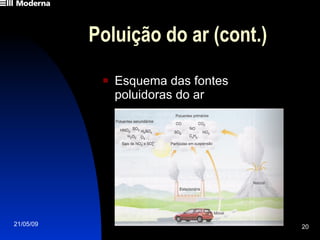 Poluição do ar (cont.) Esquema das fontes  poluidoras do ar 