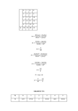 0 1 0 0
1 3 1 3
2 5 4 10
3 4 9 12
4 2 16 8
Σ 10 15 30 33
𝑚 =
𝑁𝛴𝑥𝑖𝑦𝑖 − 𝛴𝑥𝑖𝛴𝑦𝑖
𝑁𝛴𝑥𝑖² − (𝛴𝑥𝑖)²
𝑚 =
5(33)− 10(15)
5(30) − 10²
𝑚 =
3
10
𝑏 =
𝛴𝑦𝑖𝛴𝑥𝑖² − 𝛴𝑥𝑖𝛴𝑦𝑖𝑥𝑖
𝑁𝛴𝑥𝑖² − (𝛴𝑥𝑖)²
𝑏 =
15(30)− 10(33)
5(30)− 10²
𝑏 =
12
5
𝑌 = 𝑚𝑥 + 𝑏
𝑦 =
3
10
𝑥 +
12
5
⁡
GRAFICO Nº4
X 0 1 2 3 4 5
Y 12/5 27/10 3 33/10 18/5 39/10
 