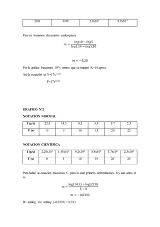 20.0 0.99 2.0x101 9.9x10-1
Para m: tomamos dos puntos cualesquiera
𝑚 =
𝑙𝑜𝑔10− 𝑙𝑜𝑔5
𝑙𝑜𝑔1.14 − 𝑙𝑜𝑔1.30
𝑚 = −5.28
Por la gráfica buscamos 100 y vemos que su imagen K=18 aprox.
Así la ecuación es Y=17x-5.28
F=17t-5.28
GRAFICO Nº2
NOTACION NORMAL
I (µA) 22.8 14.5 9.2 5.8 3.7 2.3
T (s) 0 5 10 15 20 25
NOTACION CIENTIFICA
I (µA) 2.28x101 1.45x101 9.2x100 5.8x100 3.7x100 2.3x100
T (s) 0 5 10 15 20 25
Para hallar la ecuación buscamos C, para lo cual primero determinamos b y aun antes el
m.
𝑚 =
log(14.5) − log⁡(22.8)
5 − 0
𝑚 = −0.0393
B= antilog m= antilog (-0.0393) = 0.913
 