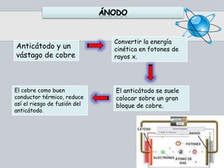 Anticátodo y un
vástago de cobre
Convertir la energía
cinética en fotones de
rayos x.
El cobre como buen
conductor térmico, reduce
así el riesgo de fusión del
anticátodo.
El anticátodo se suele
colocar sobre un gran
bloque de cobre.
 