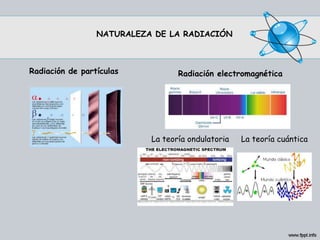 NATURALEZA DE LA RADIACIÓN
Radiación de partículas
La teoría cuánticaLa teoría ondulatoria
Radiación electromagnética
 