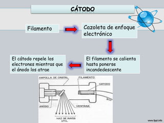 Filamento Cazoleta de enfoque
electrónico
El cátodo repele los
electrones mientras que
el ánodo los atrae
El filamento se calienta
hasta ponerse
incandedescente
 