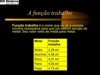 A função trabalho Função trabalho  é o nome que se dá à energia mínima necessária para que um elétron escape do metal. Seu valor varia de metal para metal. 4,73 eV Prata 4,50 eV Ferro 4,31 eV Zinco 4,08 eV Alumínio 2,28 eV Sódio Função trabalho Metal 