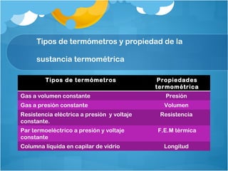 Tipos de termómetros y propiedad de la

     sustancia termométrica

         Tipos de termómetros                Propiedades
                                            termométrica
Gas a volumen constante                       Presión
Gas a presión constante                       Volumen
Resistencia eléctrica a presión y voltaje    Resistencia
constante.
Par termoeléctrico a presión y voltaje      F.E.M térmica
constante
Columna líquida en capilar de vidrio          Longitud
 