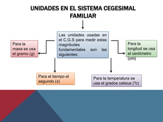 UNIDADES EN EL SISTEMA CEGESIMAL
                     FAMILIAR

                          Las unidades usadas en
                          el C.G.S para medir estas
Para la                   magnitudes                           Para la
masa se usa               fundamentales son las                longitud se usa
el gramo (g)              siguientes:                          el centímetro
                                                               (cm)



               Para el tiempo el            Para la temperatura se
               segundo (s)                  usa el grados celsius (ºc)
 