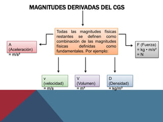 MAGNITUDES DERIVADAS DEL CGS


                       Todas las magnitudes físicas
                       restantes se definen como
                       combinación de las magnitudes
A                      físicas    definidas      como         F (Fuerza)
(Aceleración)          fundamentales. Por ejemplo:            = kg • m/s²
= m/s²                                                        =N




                v                V               D
                (velocidad)      (Volumen)       (Densidad)
                = m/s            = m³            = kg/m³
 