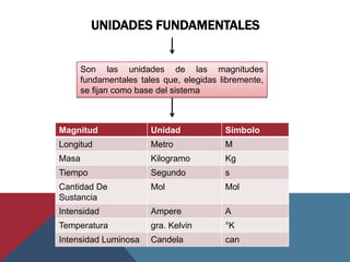 UNIDADES FUNDAMENTALES


     Son las unidades de las magnitudes
     fundamentales tales que, elegidas libremente,
     se fijan como base del sistema



Magnitud              Unidad            Símbolo
Longitud              Metro             M
Masa                  Kilogramo         Kg
Tiempo                Segundo           s
Cantidad De           Mol               Mol
Sustancia
Intensidad            Ampere            A
Temperatura           gra. Kelvin       °K
Intensidad Luminosa   Candela           can
 