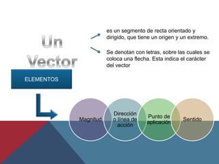 es un segmento de recta orientado y
                       dirigido, que tiene un origen y un extremo.

                       Se denotan con letras, sobre las cuales se
                       coloca una flecha. Esta indica el carácter
                       del vector

ELEMENTOS




                         Dirección
                                        Punto de
            Magnitud     o línea de                    Sentido
                                        aplicación
                           acción
 
