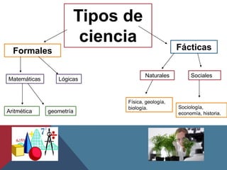 Tipos de
                       ciencia                  Fácticas
  Formales

                                   Naturales         Sociales
Matemáticas      Lógicas


                            Física, geología,
                            biología.           Sociología,
Aritmética    geometría                         economía, historia.
 