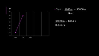 • 3km . 1000m = 30000m
1km
30000m = 180.7 s
16.6 m/s
0
10
20
30
40
50
60
70
100 180 200
V
 