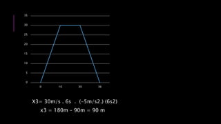 X3= 30m/s . 6s . (-5m/s2.) (6s2)
x3 = 180m – 90m = 90 m
0
5
10
15
20
25
30
35
0 10 30 36
 