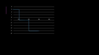 -6
-5
-4
-3
-2
-1
0
1
2
3
4
10 30 36 40
 