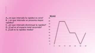 0
10
20
30
40
50
60
70
80
90
5 10 15 20 25 30 35
X(cm)
A.¿ en que intervalo la rapidez es cero?
B. ¿ en que intervalo se presenta mayor
rapidez?
C. ¿en que intervalo disminuye la rapidez?
D. ¿Cual es el espacio total recorrido?
E. ¿Cuál es la rapidez media?
 