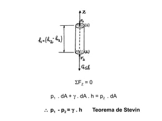  F Z  = 0 p 1  . dA +    . dA . h = p 2  . dA   p 1  - p 2  =    . h  Teorema de Stevin 