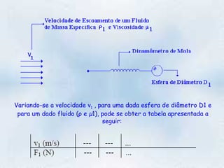Variando-se a velocidade v 1  , para uma dada esfera de diâmetro D1 e para um dado fluido (ρ e µ1), pode se obter a tabela apresentada a seguir:  