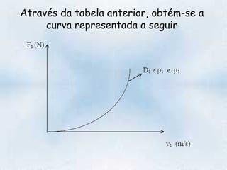 Através da tabela anterior, obtém-se a curva representada a seguir 